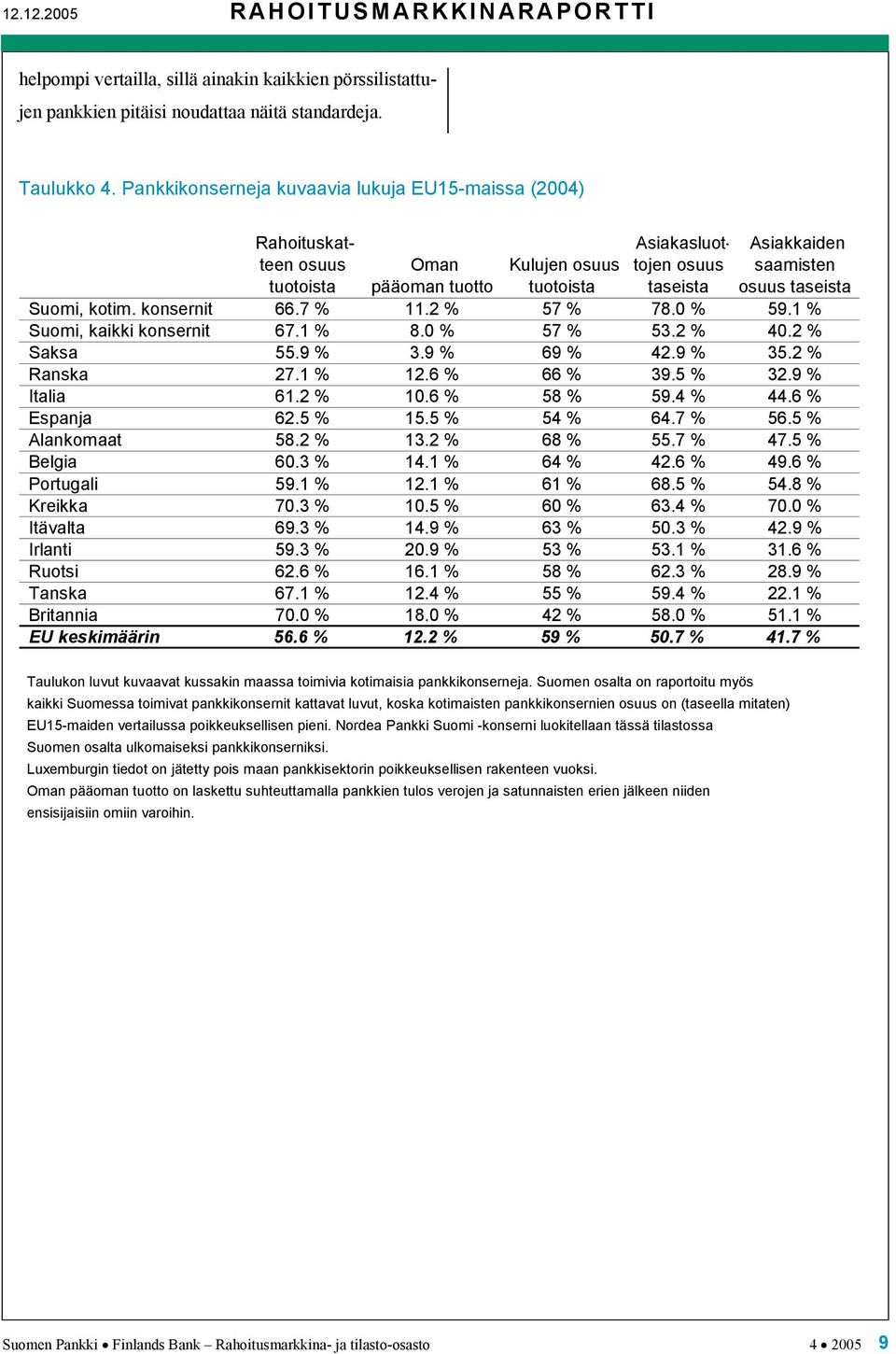 Suomi, kotim. konsernit 66.7 % 11.2 % 57 % 78.0 % 59.1 % Suomi, kaikki konsernit 67.1 % 8.0 % 57 % 53.2 % 40.2 % Saksa 55.9 % 3.9 % 69 % 42.9 % 35.2 % Ranska 27.1 % 12.6 % 66 % 39.5 % 32.