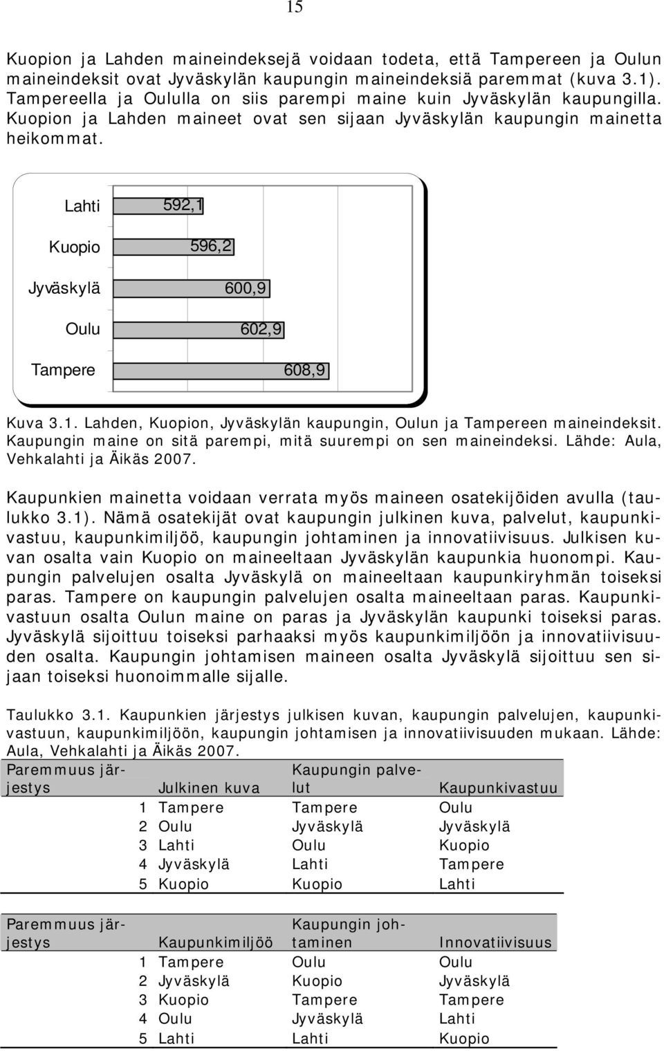 Lahti Kuopio Jyväskylä Oulu 592,1 596,2 600,9 602,9 Tampere 608,9 Kuva 3.1. Lahden, Kuopion, Jyväskylän kaupungin, Oulun ja Tampereen maineindeksit.