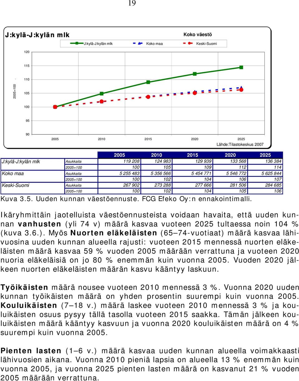 Asukkaita 5 255 483 5 356 566 5 454 771 5 546 772 5 625 844 2005=100 100 102 104 106 107 Keski-Suomi Asukkaita 267 902 273 288 277 666 281 506 284 685 2005=100 100 102 104 105 106 Kuva 3.5. Uuden kunnan väestöennuste.