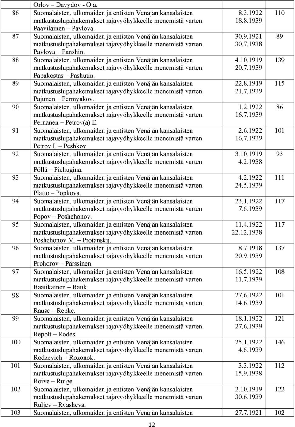 90 Suomalaisten, ulkomaiden ja entisten Venäjän kansalaisten Pernanen Petrov(a) E. 91 Suomalaisten, ulkomaiden ja entisten Venäjän kansalaisten Petrov I. Peshkov.