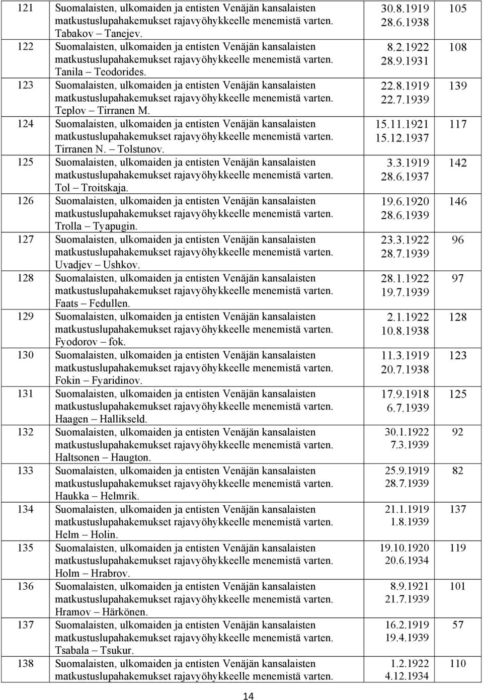 125 Suomalaisten, ulkomaiden ja entisten Venäjän kansalaisten Tol Troitskaja. 126 Suomalaisten, ulkomaiden ja entisten Venäjän kansalaisten Trolla Tyapugin.
