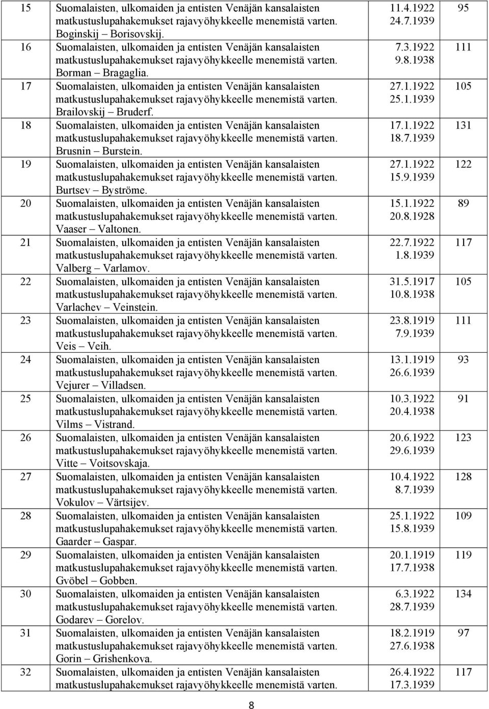 19 Suomalaisten, ulkomaiden ja entisten Venäjän kansalaisten Burtsev Byströme. 20 Suomalaisten, ulkomaiden ja entisten Venäjän kansalaisten Vaaser Valtonen.