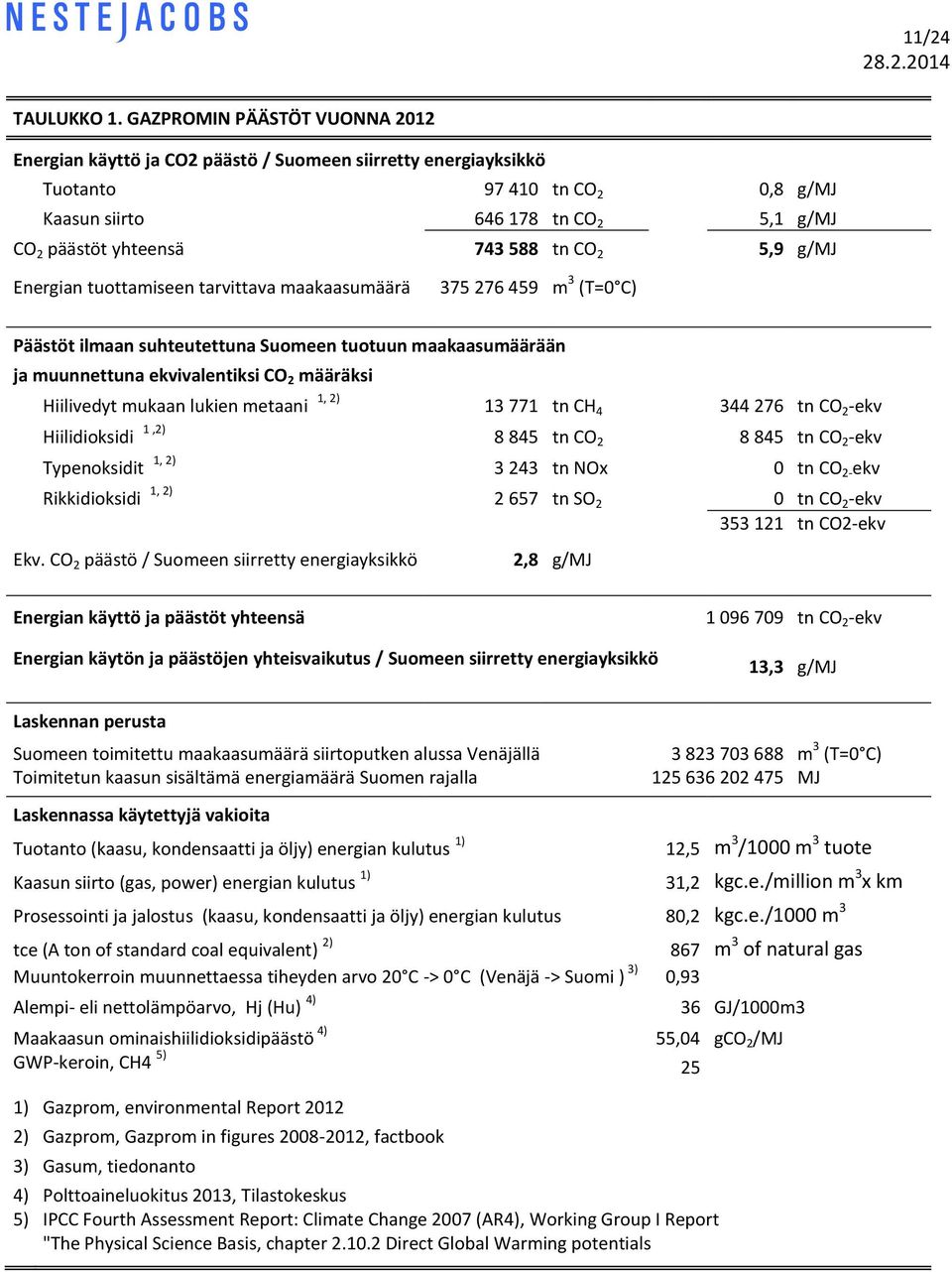 CO 2 5,9 g/mj Energian tuottamiseen tarvittava maakaasumäärä 375 276 459 m 3 (T=0 C) Päästöt ilmaan suhteutettuna Suomeen tuotuun maakaasumäärään ja muunnettuna ekvivalentiksi CO 2 määräksi