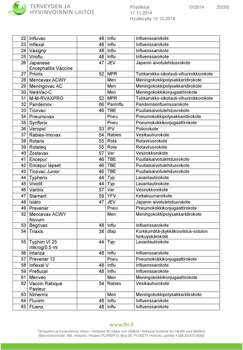 Meningokokkipolysakkaridirokote 30 NeisVac-C Men Meningokokkikonjugaattirokote 31 M-M-RVAXPRO 52 MPR Tuhkarokko-sikotauti-vihurirokkorokote 32 Pandemrix 66 PanInflu Pandemiainfluenssarokote 33