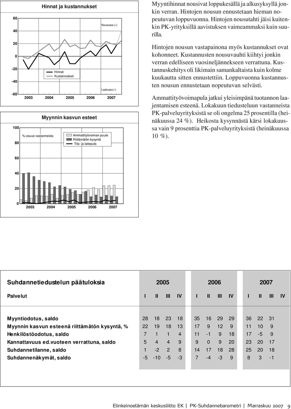 - - -6 1 8 3 4 5 6 7 %-osuus vastanneista Hinnat Kustannukset Myynnin kasvun esteet Ammattityövoiman puute Riittämätön kysyntä Tila- ja laitepula Laskussa (-) Hintojen nousun vastapainona myös