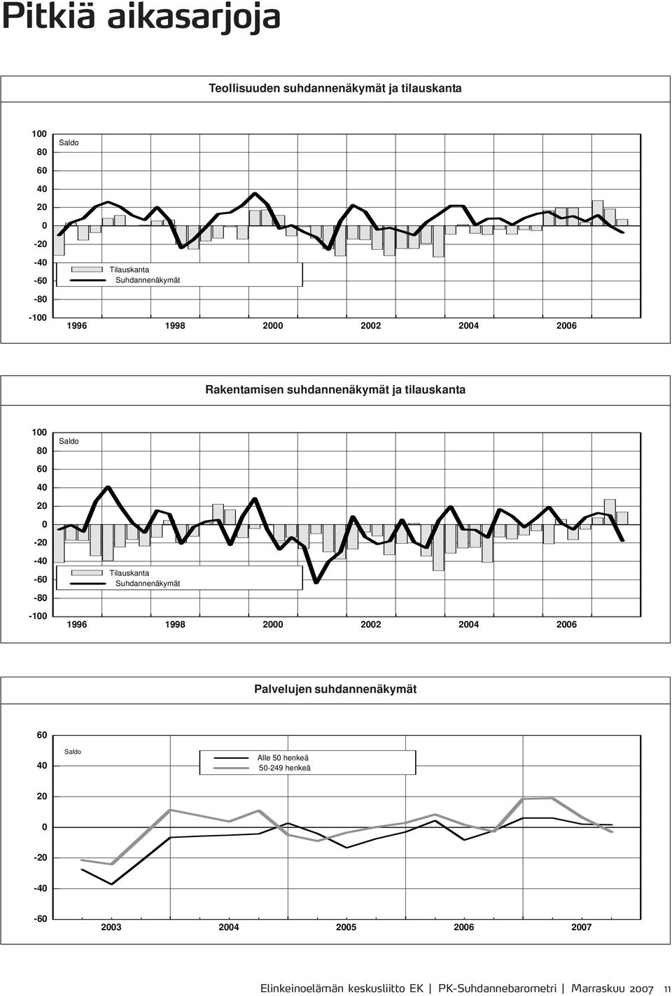 -6-8 -1 Tilauskanta Suhdannenäkymät 1996 1998 2 4 6 Palvelujen suhdannenäkymät 6 Alle 5