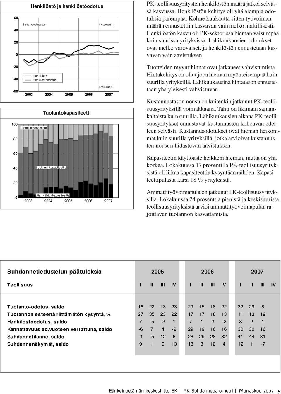 Kolme kuukautta sitten työvoiman määrän ennustettiin kasvavan vain melko maltillisesti. Henkilöstön kasvu oli PK-sektorissa hieman vaisumpaa kuin suurissa yrityksissä.