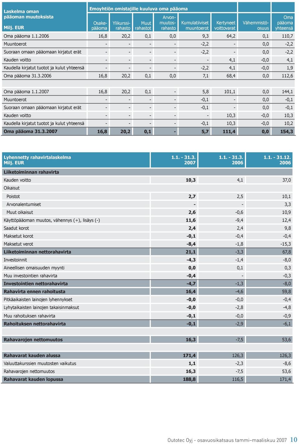 1. 16,8 20,2 0,1 0,0 9,3 64,2 0,1 110,7 Muuntoerot - - - - -2,2-0,0-2,2 Suoraan omaan pääomaan kirjatut erät - - - - -2,2-0,0-2,2 Kauden voitto - - - - - 4,1-0,0 4,1 Kaudella kirjatut tuotot ja kulut