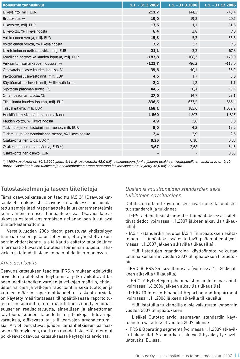 EUR -187,8-108,3-170,0 Velkaantumisaste kauden lopussa, % -121,7-96,2-118,0 Omavaraisuusaste kauden lopussa, % 35,6 40,1 36,9 Käyttöomaisuusinvestoinnit, milj.