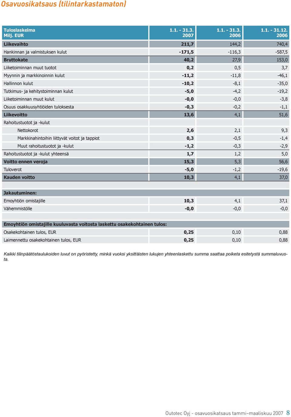 tuloksesta -0,3-0,2-1,1 Liikevoitto 13,6 4,1 51,6 Rahoitustuotot ja -kulut Nettokorot 2,6 2,1 9,3 Markkinahintoihin liittyvät voitot ja tappiot 0,3-0,5-1,4 Muut rahoitustuotot ja -kulut -1,2-0,3-2,9