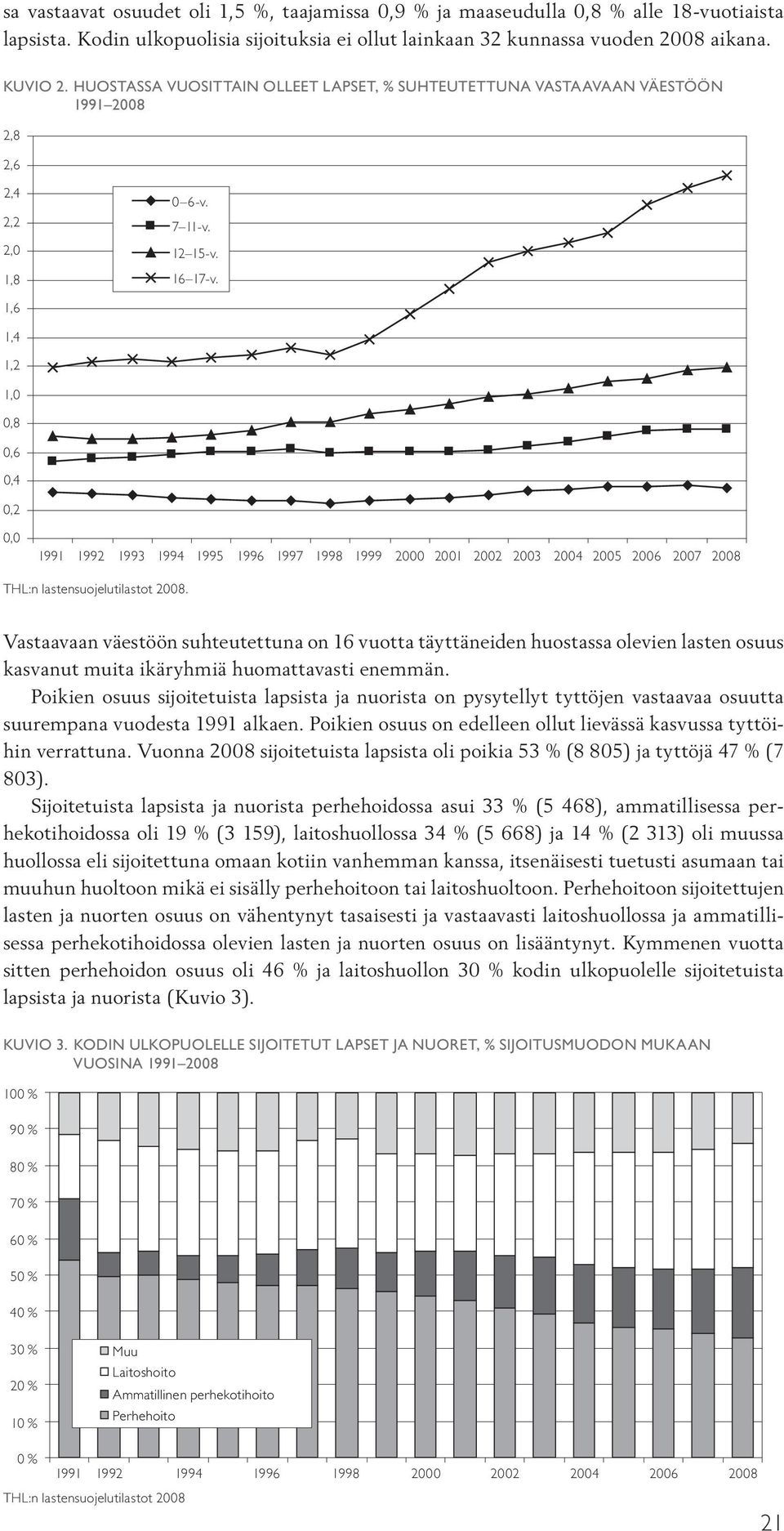 1,6 1,4 1,2 1,0 0,8 0,6 0,4 0,2 0,0 1991 1992 1993 1994 1995 1996 1997 1998 1999 2000 2001 2002 2003 2004 2005 2006 2007 2008 THL:n lastensuojelutilastot 2008.