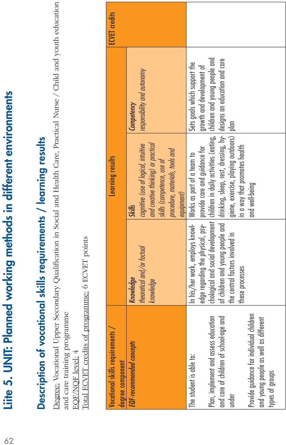 Practical Nurse / Child and youth education and care training programme EQF/NQF level: 4 Total credits of programme: 6 points Vocational skills requirements / degree component EQF-recommended