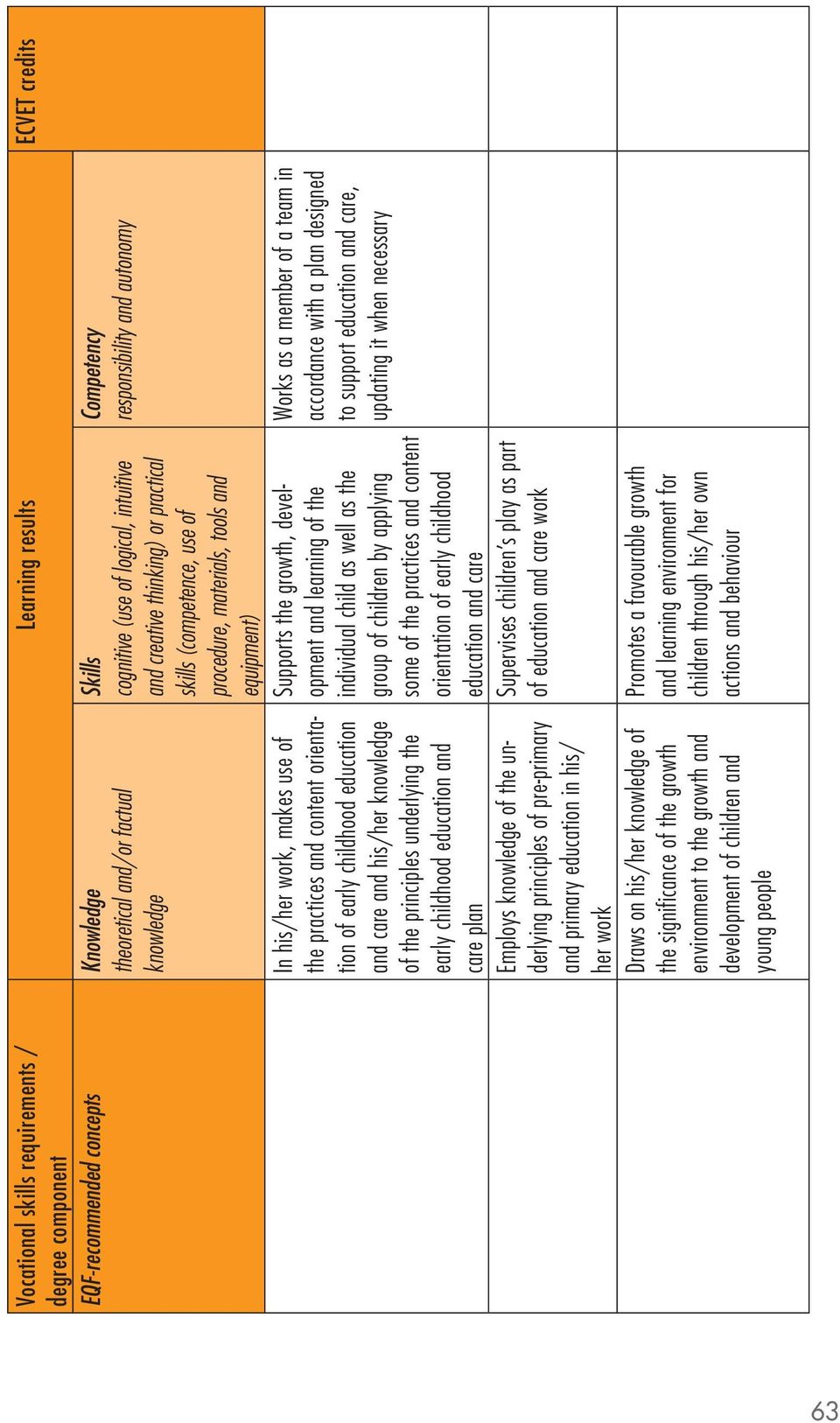 education in his/ her work Draws on his/her knowledge of the significance of the growth environment to the growth and development of children and young people Learning results credits Skills