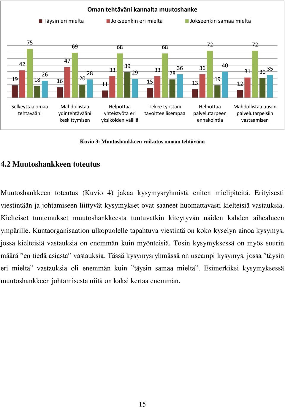 uusiin palvelutarpeisiin vastaamisen Kuvio 3: Muutoshankkeen vaikutus omaan tehtävään 4.2 Muutoshankkeen toteutus Muutoshankkeen toteutus (Kuvio 4) jakaa kysymysryhmistä eniten mielipiteitä.