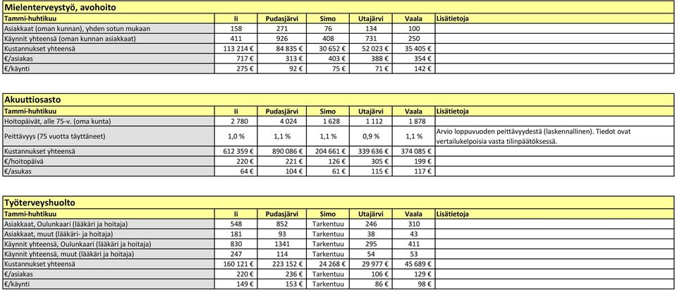 (oma kunta) 2 780 4 024 1 628 1 112 1 878 Peittävyys (75 vuotta täyttäneet) 1,0 % 1,1 % 1,1 % 0,9 % 1,1 % Arvio loppuvuoden peittävyydestä (laskennallinen).