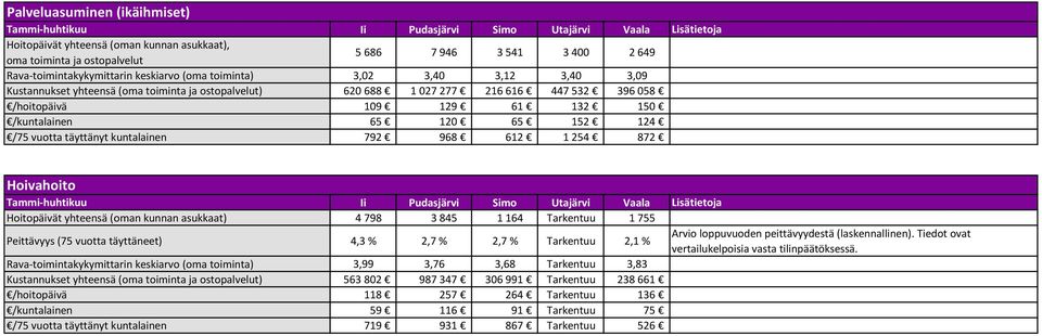 792 968 612 1 254 872 Hoivahoito Hoitopäivät yhteensä (oman kunnan asukkaat) 4 798 3 845 1 164 Tarkentuu 1 755 Peittävyys (75 vuotta täyttäneet) 4,3 % 2,7 % 2,7 % Tarkentuu 2,1 % Arvio loppuvuoden