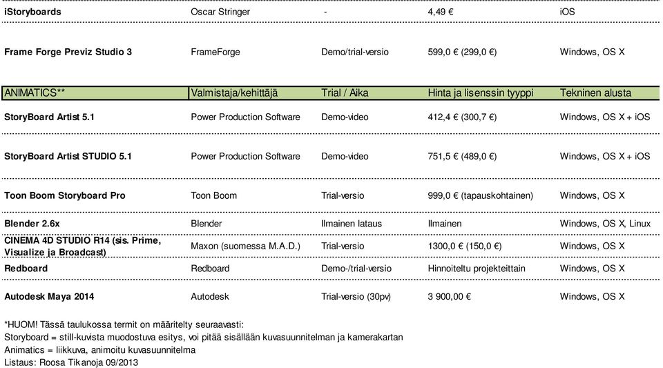 1 Power Production Software Demovideo 751,5 (489,0 ) Windows, OS X + ios Toon Boom Storyboard Pro Toon Boom Trialversio 999,0 (tapauskohtainen) Windows, OS X Blender 2.