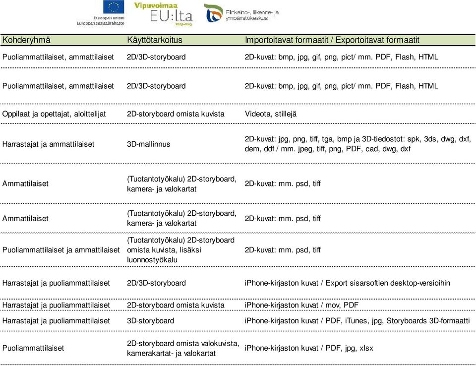 PDF, Flash, HTML Oppilaat ja opettajat, aloittelijat 2Dstoryboard omista kuvista Videota, stillejä Harrastajat ja ammattilaiset 3Dmallinnus 2Dkuvat: jpg, png, tiff, tga, bmp ja 3Dtiedostot: spk, 3ds,