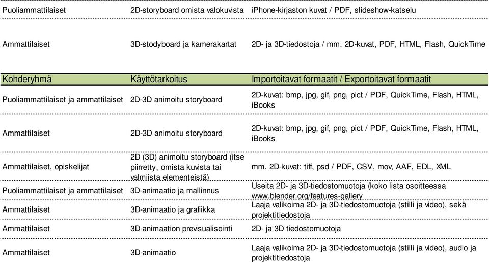 png, pict / PDF, QuickTime, Flash, HTML, ibooks Ammattilaiset 2D3D animoitu storyboard 2Dkuvat: bmp, jpg, gif, png, pict / PDF, QuickTime, Flash, HTML, ibooks Ammattilaiset, opiskelijat