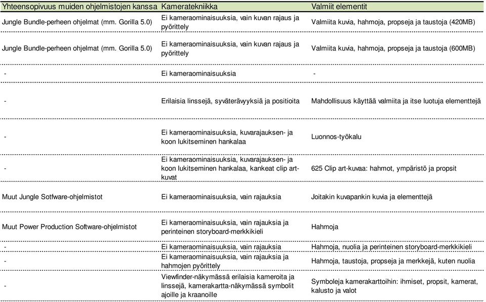 0) Ei kameraominaisuuksia, vain kuvan rajaus ja pyörittely Valmiita kuvia, hahmoja, propseja ja taustoja (600MB) Ei kameraominaisuuksia Erilaisia linssejä, syväterävyyksiä ja positioita Mahdollisuus