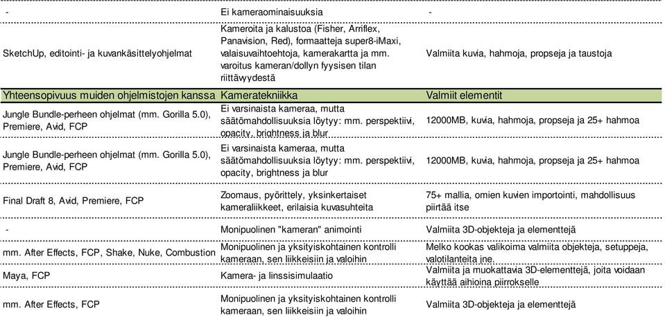 0), Premiere, Avid, FCP Kameroita ja kalustoa (Fisher, Arriflex, Panavision, Red), formaatteja super8imaxi, valaisuvaihtoehtoja, kamerakartta ja mm.