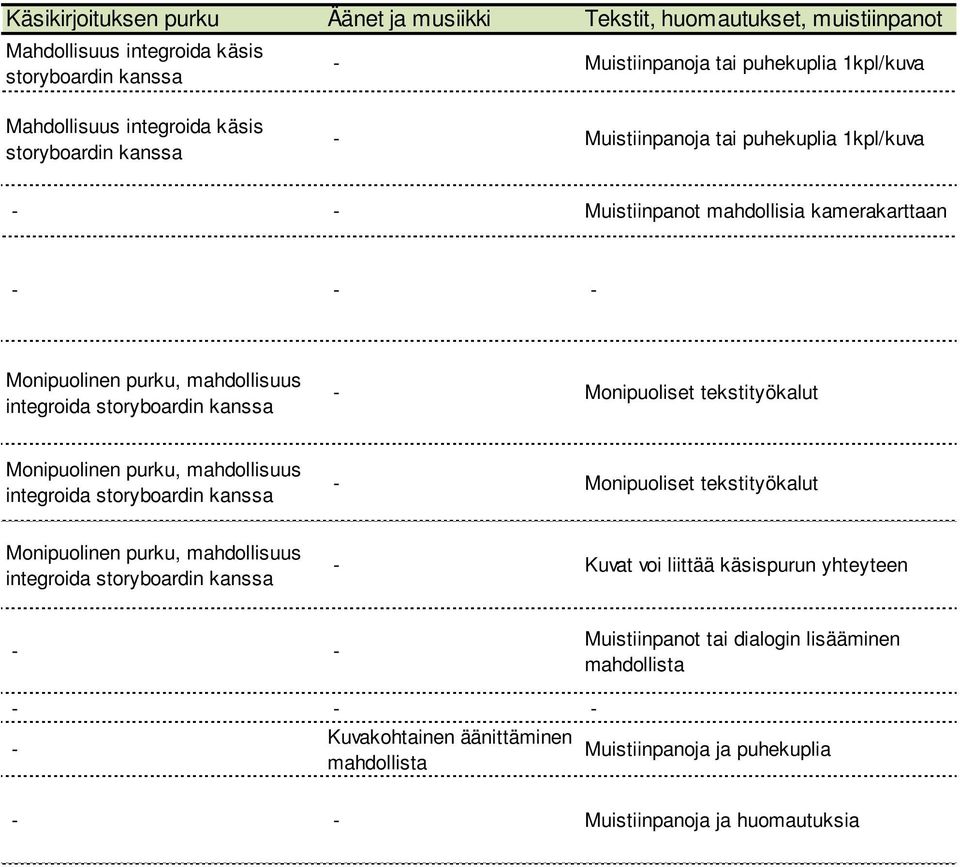 Monipuoliset tekstityökalut Monipuolinen purku, mahdollisuus integroida storyboardin kanssa Monipuoliset tekstityökalut Monipuolinen purku, mahdollisuus integroida storyboardin kanssa