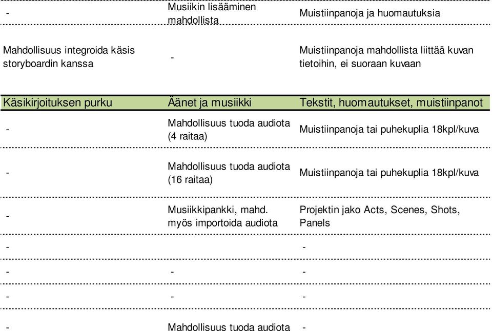 Mahdollisuus tuoda audiota (4 raitaa) Muistiinpanoja tai puhekuplia 18kpl/kuva Mahdollisuus tuoda audiota (16 raitaa) Muistiinpanoja