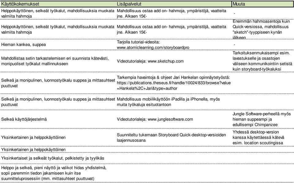 monipulinen, luonnostyökalu suppea ja mittasuhteet puuttuvat Mahdollisuus ostaa add on hahmoja, ympäristöjä, vaatteita jne. Alkaen 15 Mahdollisuus ostaa add on hahmoja, ympäristöjä, vaatteita jne.