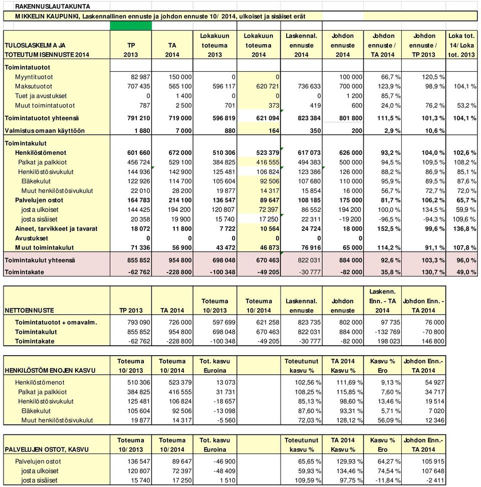 2013 Toimintatuotot Myyntituotot 82 987 150 000 0 0 100 000 66,7 % 120,5 % Maksutuotot 707 435 565 100 596 117 620 721 736 633 700 000 123,9 % 98,9 % 104,1 % Tuet ja avustukset 0 1 400 0 0 0 1 200