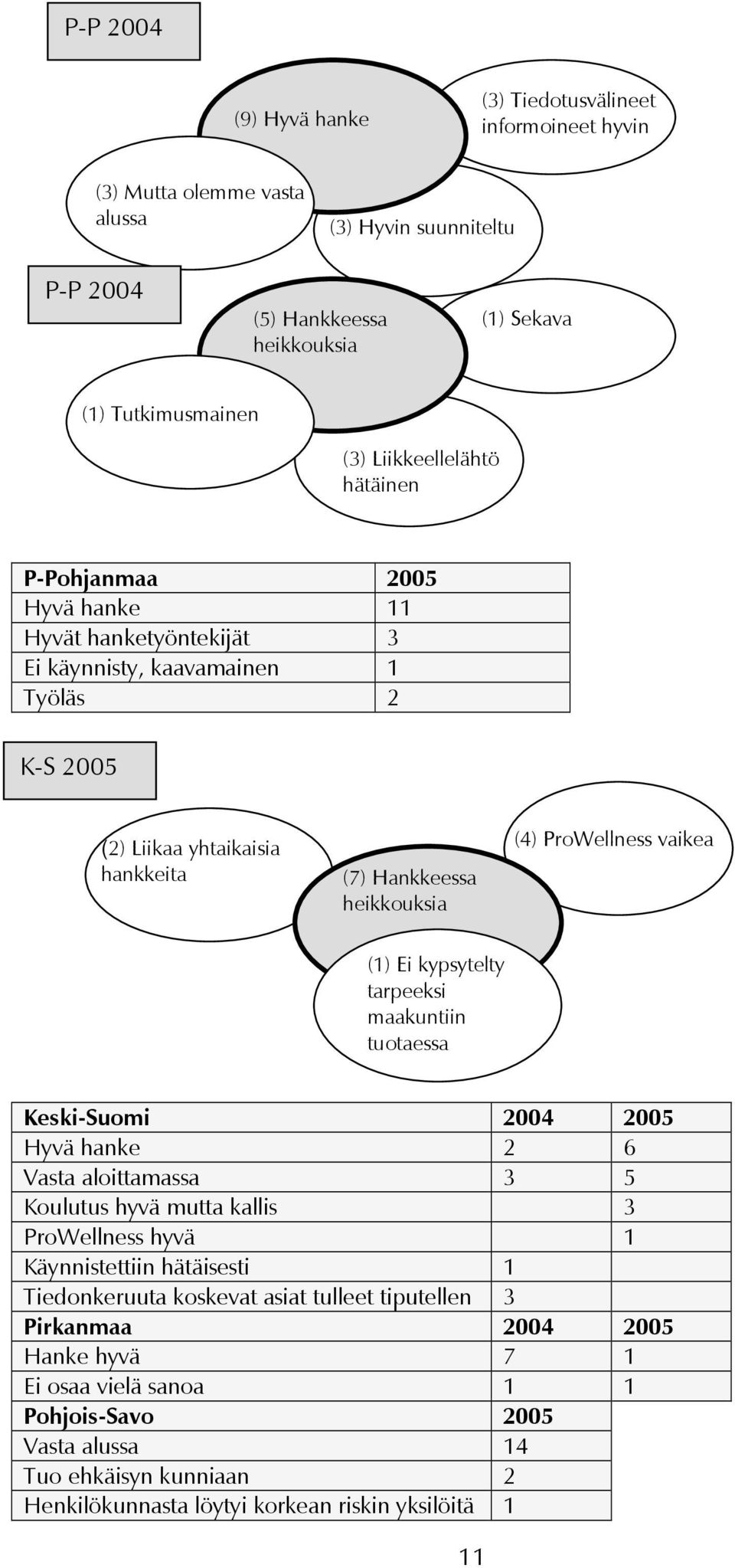 ProWellness vaikea (1) Ei kypsytelty tarpeeksi maakuntiin tuotaessa Keski-Suomi 2004 2005 Hyvä hanke 2 6 Vasta aloittamassa 3 5 Koulutus hyvä mutta kallis 3 ProWellness hyvä 1 Käynnistettiin