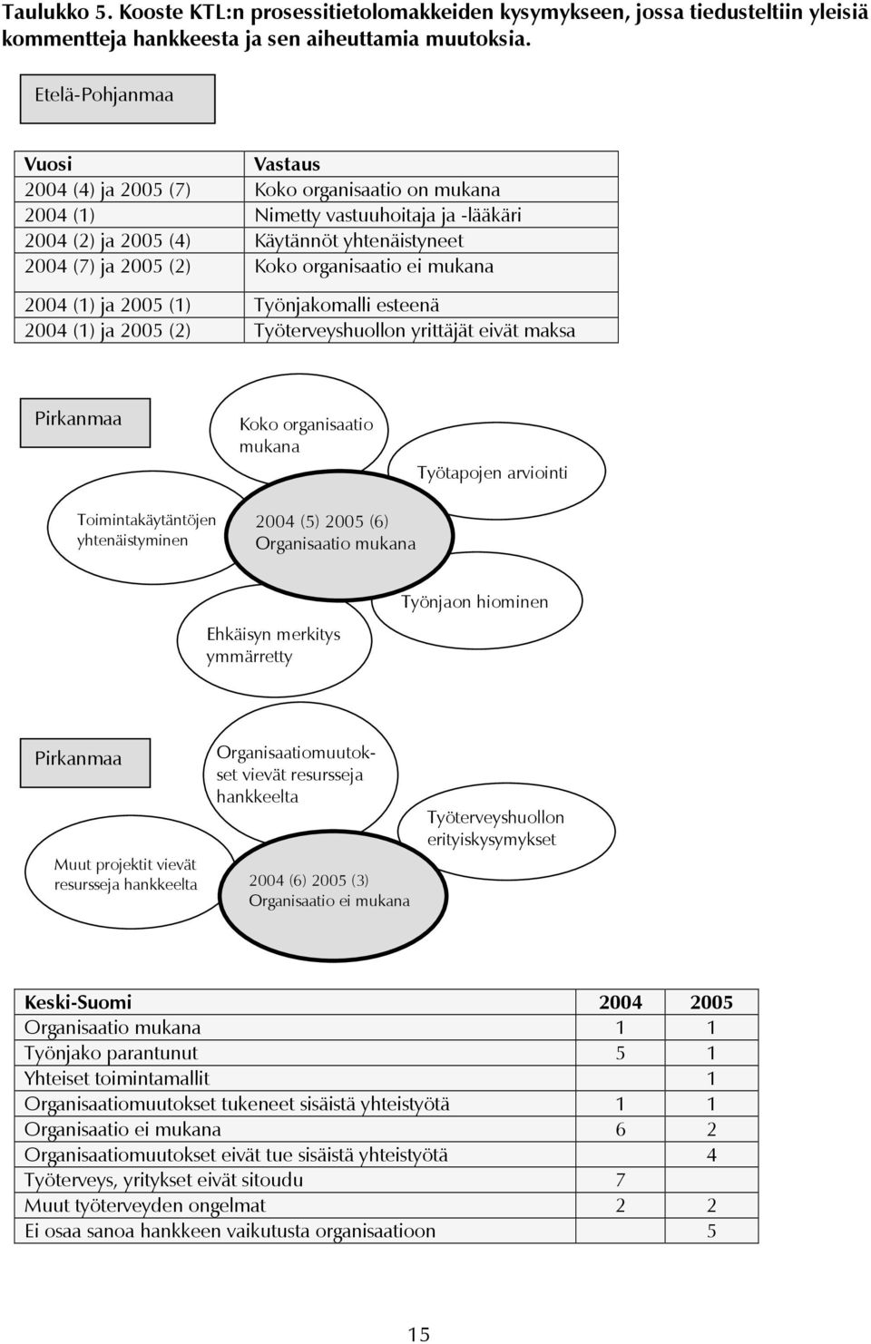 organisaatio ei mukana 2004 (1) ja 2005 (1) Työnjakomalli esteenä 2004 (1) ja 2005 (2) Työterveyshuollon yrittäjät eivät maksa Pirkanmaa Koko organisaatio mukana Työtapojen arviointi