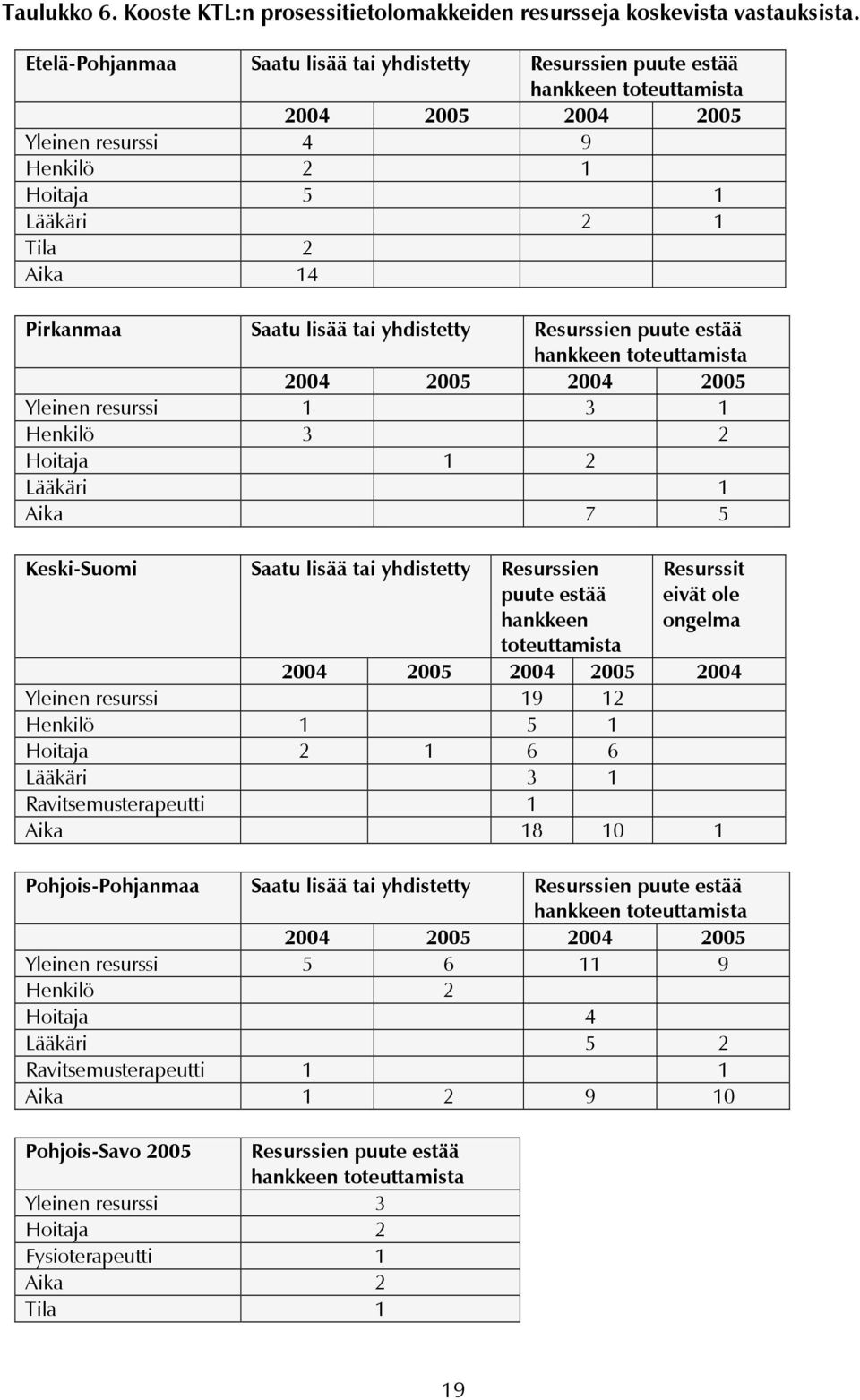 lisää tai yhdistetty Resurssien puute estää hankkeen toteuttamista 2004 2005 2004 2005 Yleinen resurssi 1 3 1 Henkilö 3 2 Hoitaja 1 2 Lääkäri 1 Aika 7 5 Keski-Suomi Saatu lisää tai yhdistetty