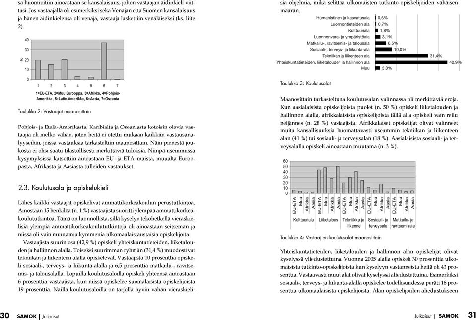 Lähes kaikki vastaajat opiskelivat ammattikorkeakoulun perustutkintoa. Ainostaan 15 henkilöä (n. 1 %) vastaajista suoritti ylempää ammattikorkeakoulututkintoa.