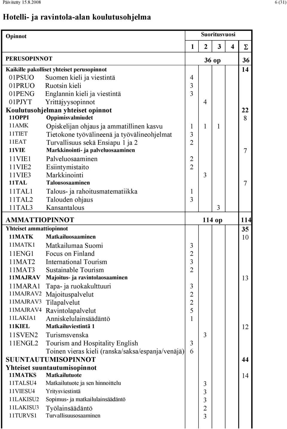 Ruotsin kieli 3 01PENG Englannin kieli ja viestintä 3 01PJYT Yrittäjyysopinnot 4 Koulutusohjelman yhteiset opinnot 22 11OPPI Oppimisvalmiudet 8 11AMK Opiskelijan ohjaus ja ammatillinen kasvu 1 1 1