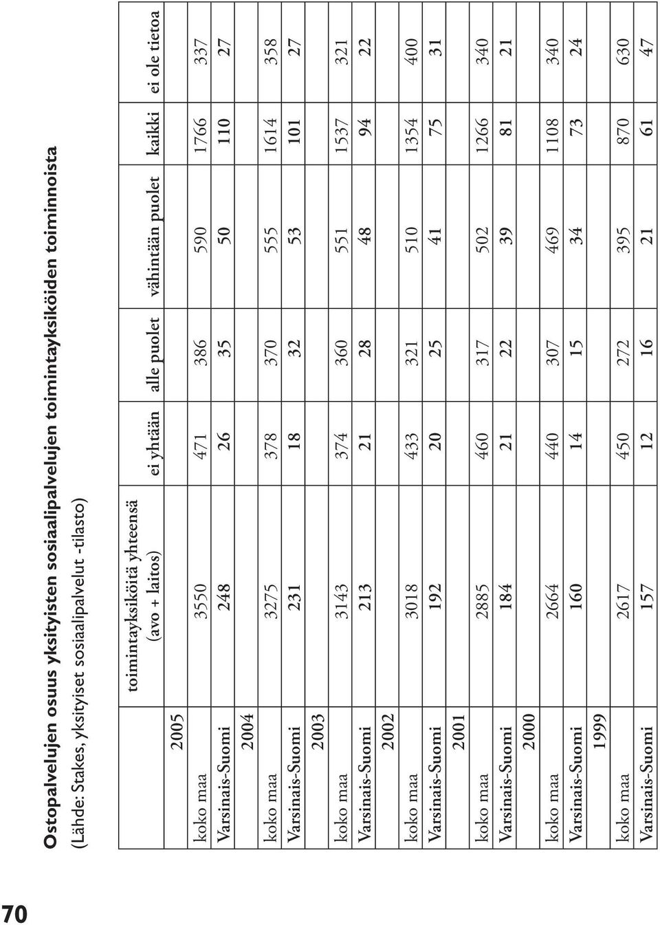 53 101 27 2003 koko maa 3143 374 360 551 1537 321 Varsinais-Suomi 213 21 28 48 94 22 2002 koko maa 3018 433 321 510 1354 400 Varsinais-Suomi 192 20 25 41 75 31 2001 koko maa 2885 460 317 502