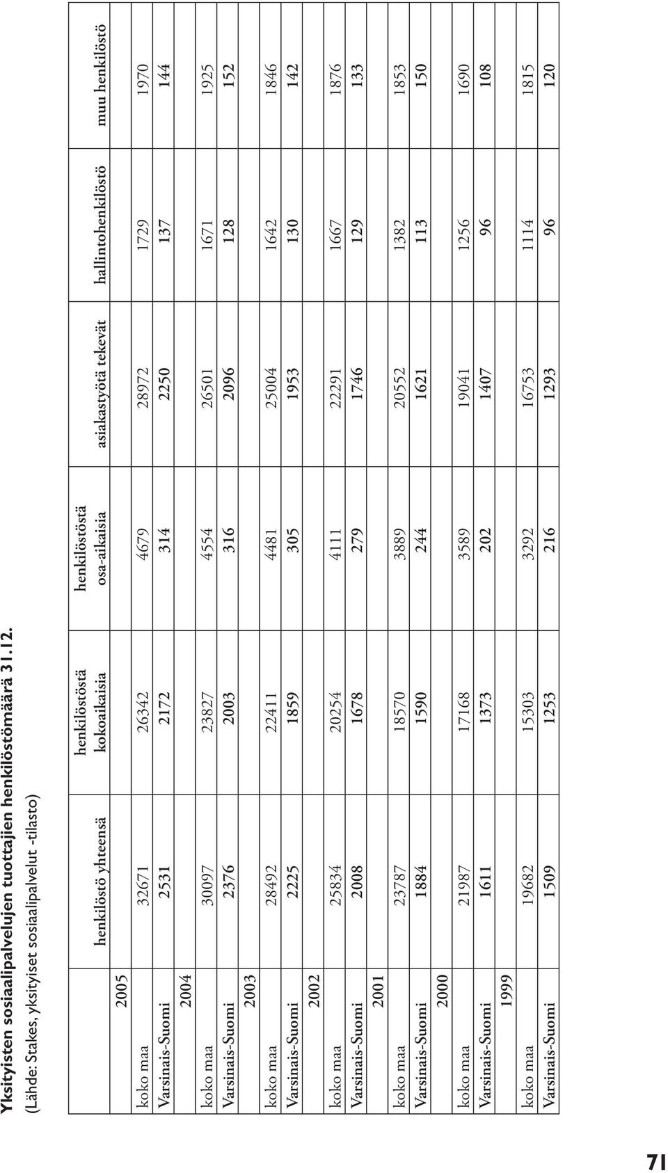 32671 26342 4679 28972 1729 1970 Varsinais-Suomi 2531 2172 314 2250 137 144 2004 koko maa 30097 23827 4554 26501 1671 1925 Varsinais-Suomi 2376 2003 316 2096 128 152 2003 koko maa 28492 22411 4481