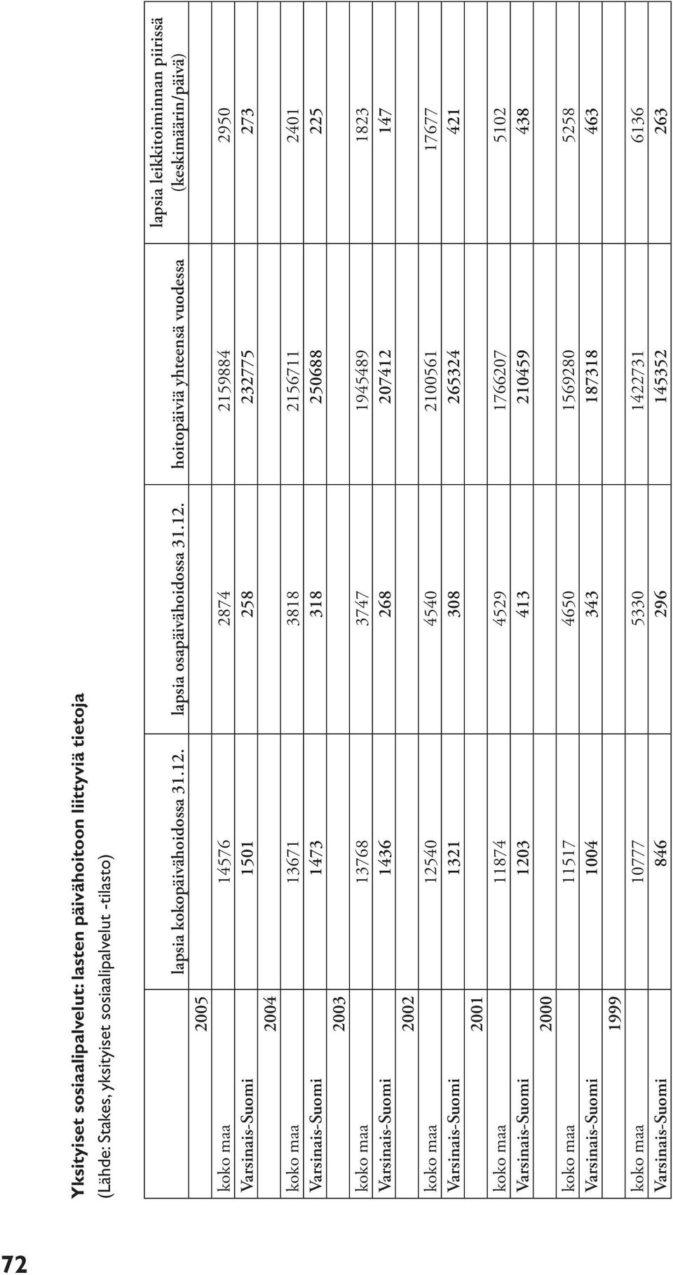 hoitopäiviä yhteensä vuodessa lapsia leikkitoiminnan piirissä (keskimäärin/päivä) 2005 koko maa 14576 2874 2159884 2950 Varsinais-Suomi 1501 258 232775 273 2004 koko maa 13671 3818 2156711 2401