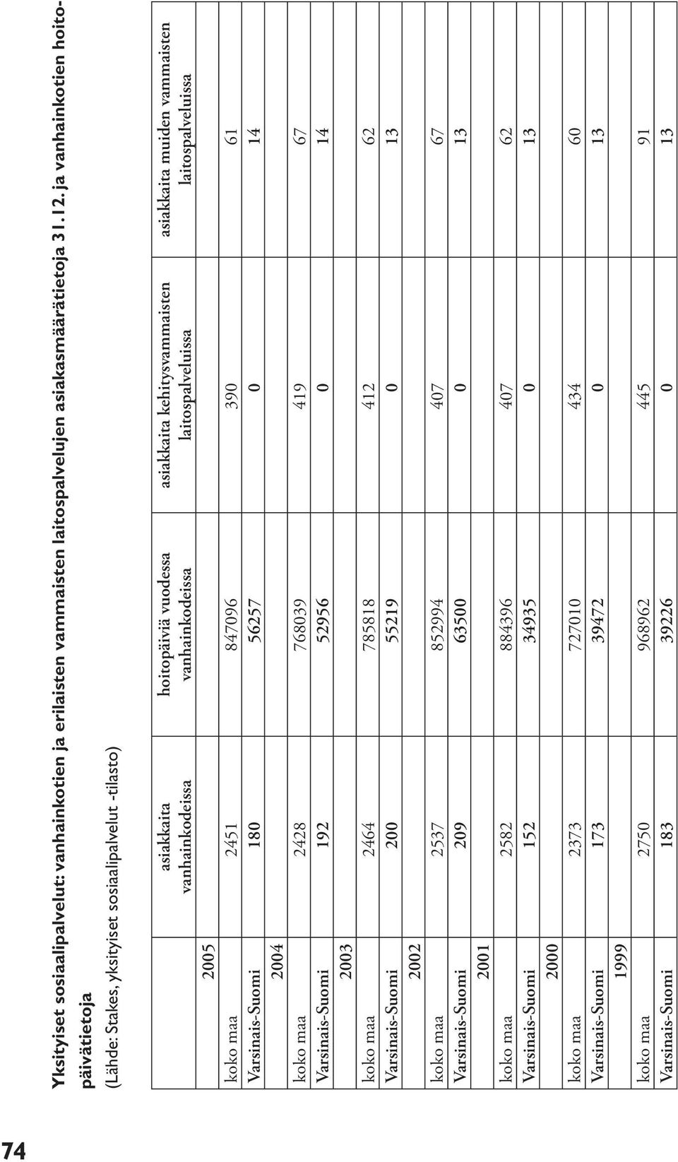 2005 koko maa 2451 847096 390 61 Varsinais-Suomi 180 56257 0 14 2004 koko maa 2428 768039 419 67 Varsinais-Suomi 192 52956 0 14 2003 koko maa 2464 785818 412 62 Varsinais-Suomi 200 55219 0 13 2002