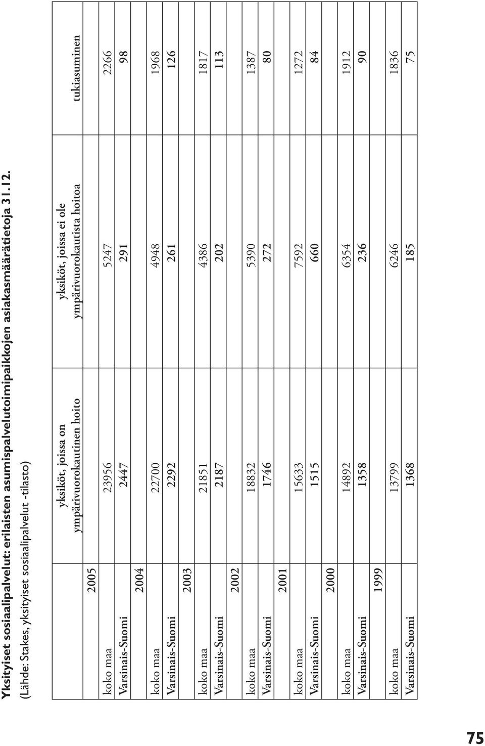 koko maa 23956 5247 2266 Varsinais-Suomi 2447 291 98 2004 koko maa 22700 4948 1968 Varsinais-Suomi 2292 261 126 2003 koko maa 21851 4386 1817 Varsinais-Suomi 2187 202