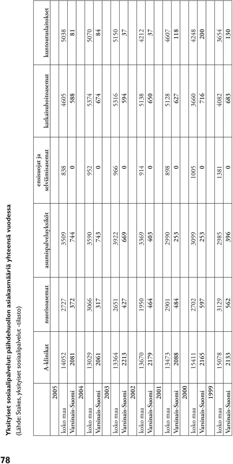 2061 317 743 0 674 84 2003 koko maa 13364 2651 3922 966 5316 5150 Varsinais-Suomi 2213 427 669 0 594 37 2002 koko maa 13670 1950 3369 914 5138 4212 Varsinais-Suomi 2179 464 403 0 650 37 2001 koko maa
