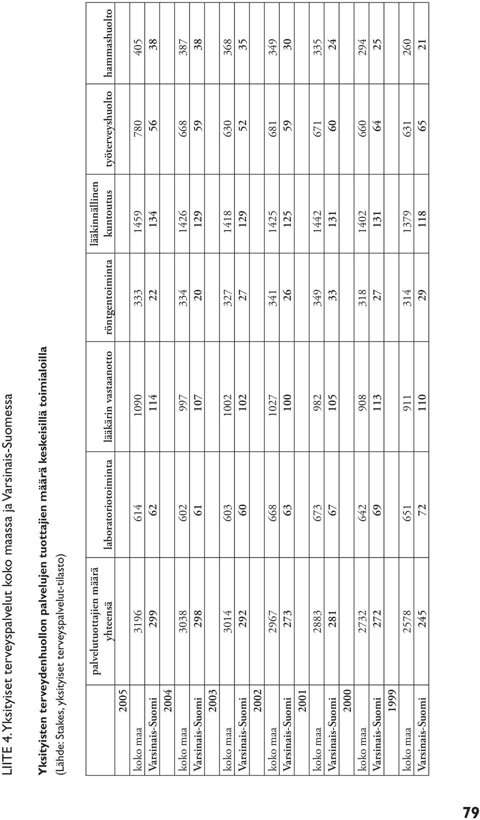 palvelutuottajien määrä yhteensä laboratoriotoiminta lääkärin vastaanotto röntgentoiminta lääkinnällinen kuntoutus työterveyshuolto hammashuolto 2005 koko maa 3196 614 1090 333 1459 780 405