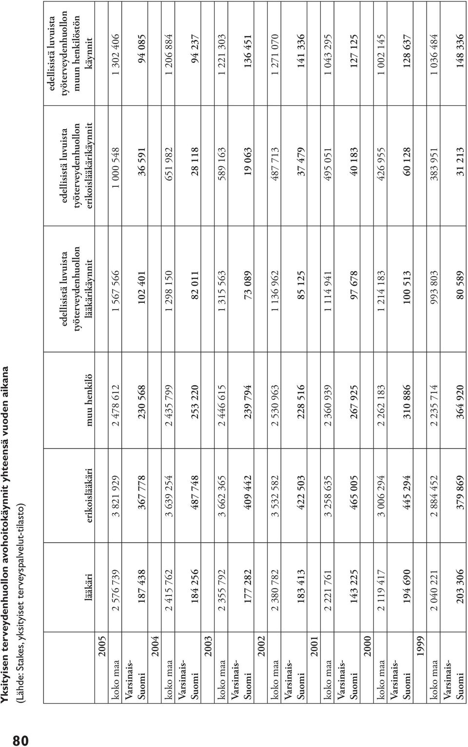000 548 1 302 406 Varsinais- Suomi 187 438 367 778 230 568 102 401 36 591 94 085 2004 koko maa 2 415 762 3 639 254 2 435 799 1 298 150 651 982 1 206 884 Varsinais- Suomi 184 256 487 748 253 220 82