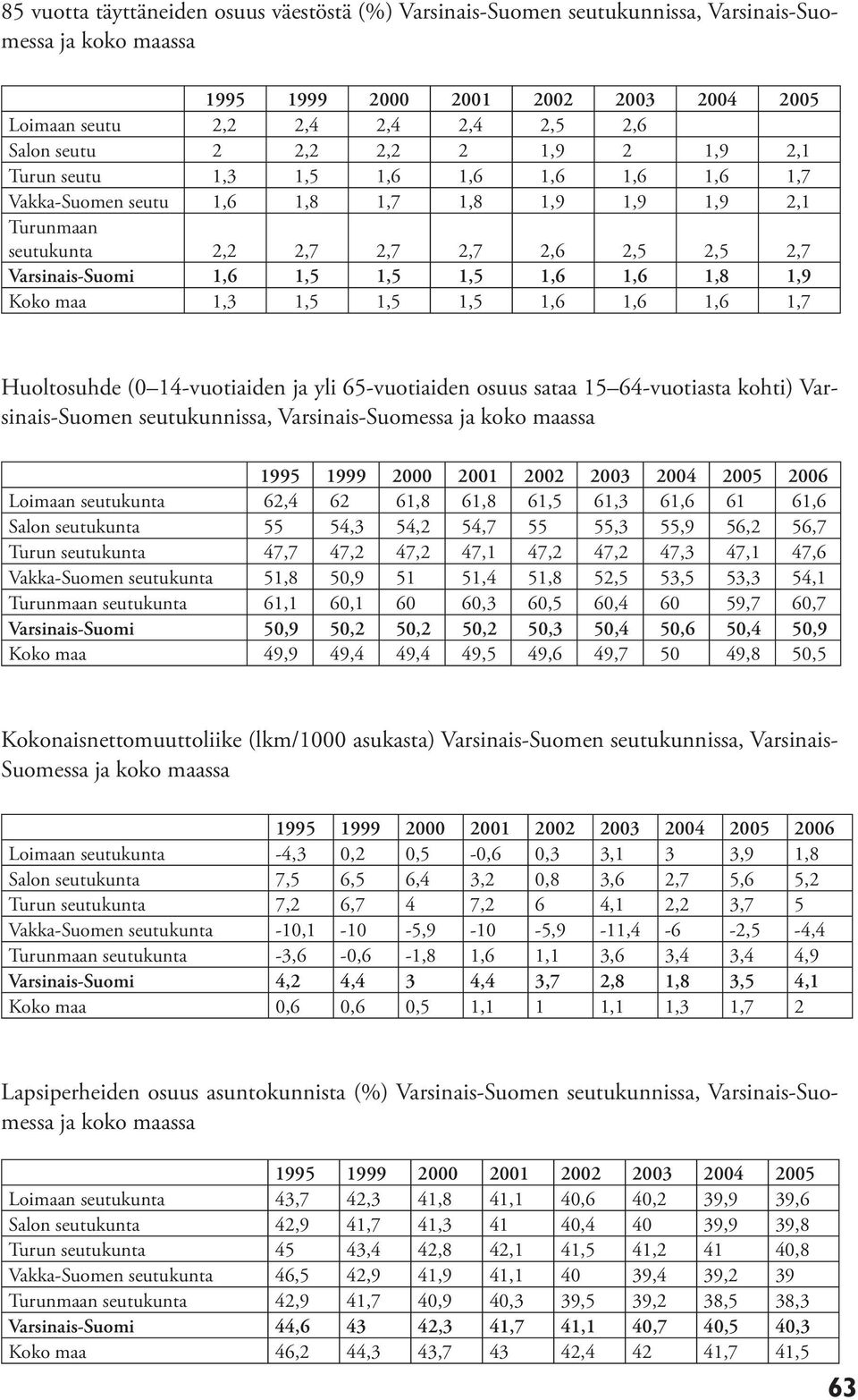 1,5 1,5 1,6 1,6 1,8 1,9 Koko maa 1,3 1,5 1,5 1,5 1,6 1,6 1,6 1,7 Huoltosuhde (0 14-vuotiaiden ja yli 65-vuotiaiden osuus sataa 15 64-vuotiasta kohti) Varsinais-Suomen seutukunnissa,