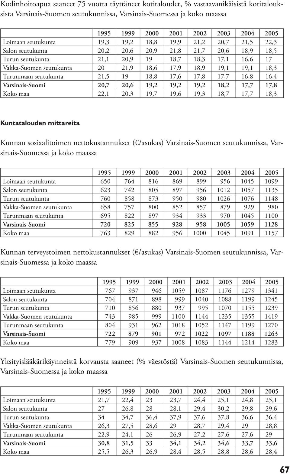 20 21,9 18,6 17,9 18,9 19,1 19,1 18,3 Turunmaan seutukunta 21,5 19 18,8 17,6 17,8 17,7 16,8 16,4 Varsinais-Suomi 20,7 20,6 19,2 19,2 19,2 18,2 17,7 17,8 Koko maa 22,1 20,3 19,7 19,6 19,3 18,7 17,7