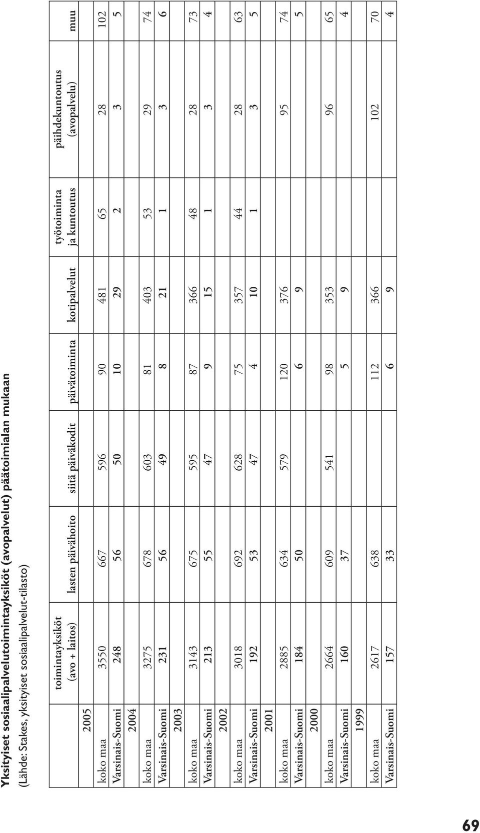 403 53 29 74 Varsinais-Suomi 231 56 49 8 21 1 3 6 2003 koko maa 3143 675 595 87 366 48 28 73 Varsinais-Suomi 213 55 47 9 15 1 3 4 2002 koko maa 3018 692 628 75 357 44 28 63 Varsinais-Suomi 192 53 47