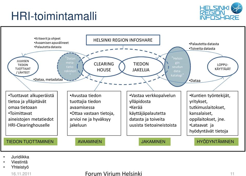 aineistojen metatiedot HRI Clearinghouselle Avustaa tiedon tuottajia tiedon avaamisessa Ottaa vastaan tietoja, arvioi ne ja hyväksyy jakeluun Vastaa verkkopalvelun ylläpidosta Kerää