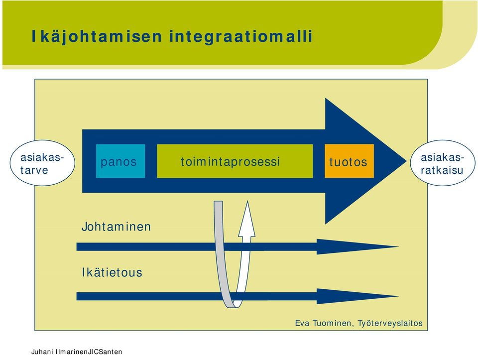 toimintaprosessi tuotos Johtaminen