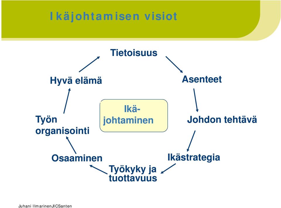 organisointi Ikäjohtaminen Johdon