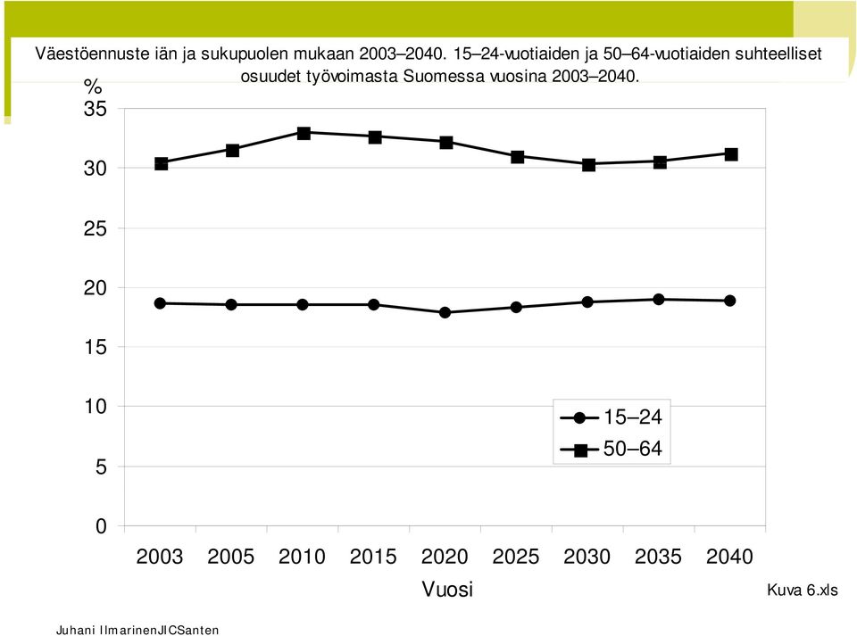 työvoimasta Suomessa vuosina 2003 2040.