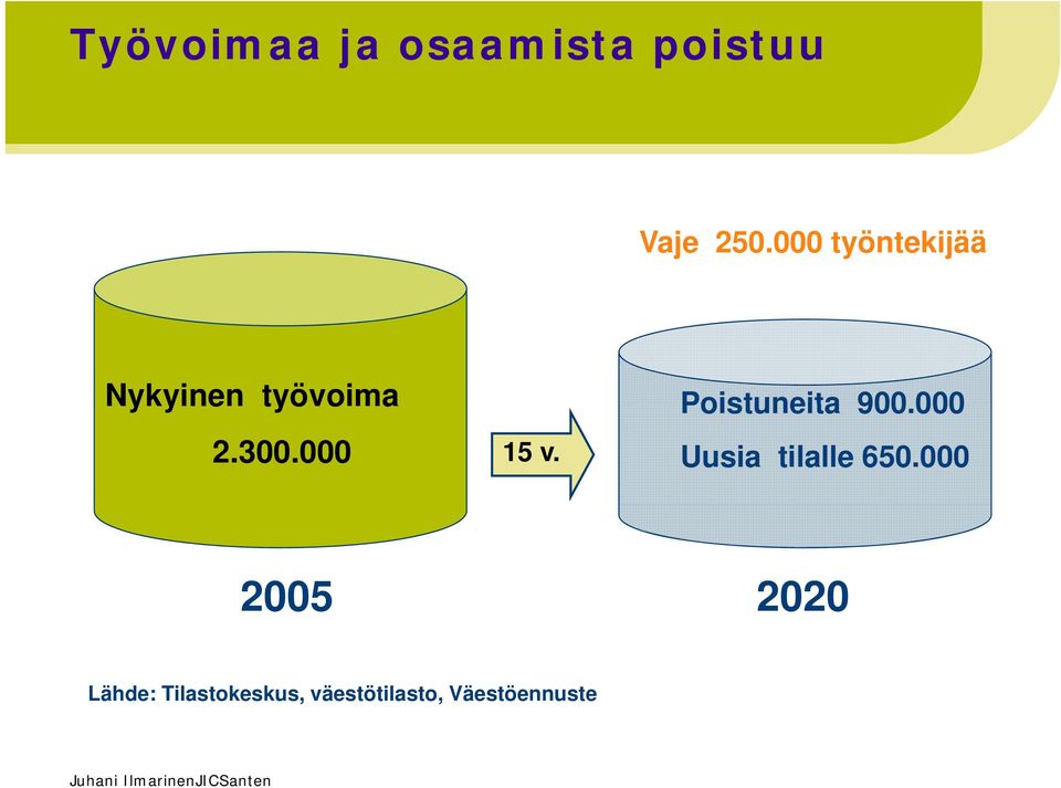 900.000000 2.300.000 15 v. Uusia tilalle 650.